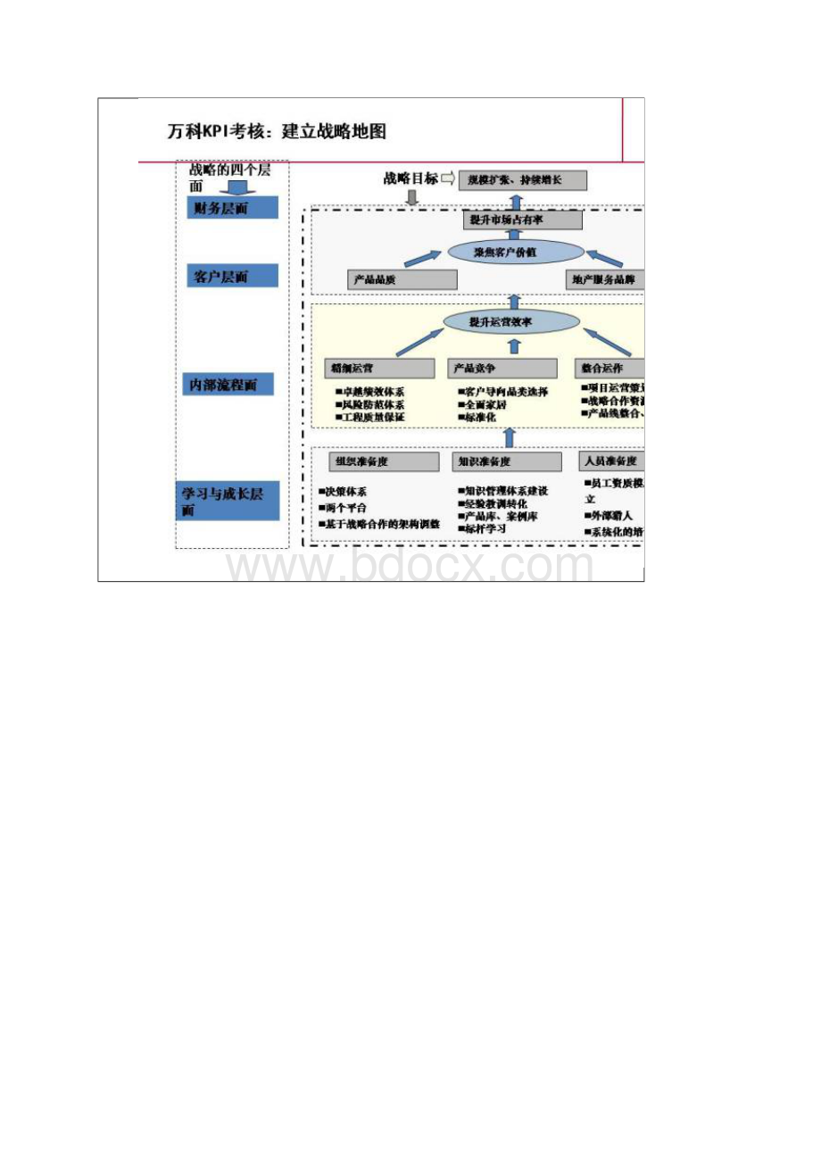 万科龙湖绩效体系考核总体框架.docx_第2页
