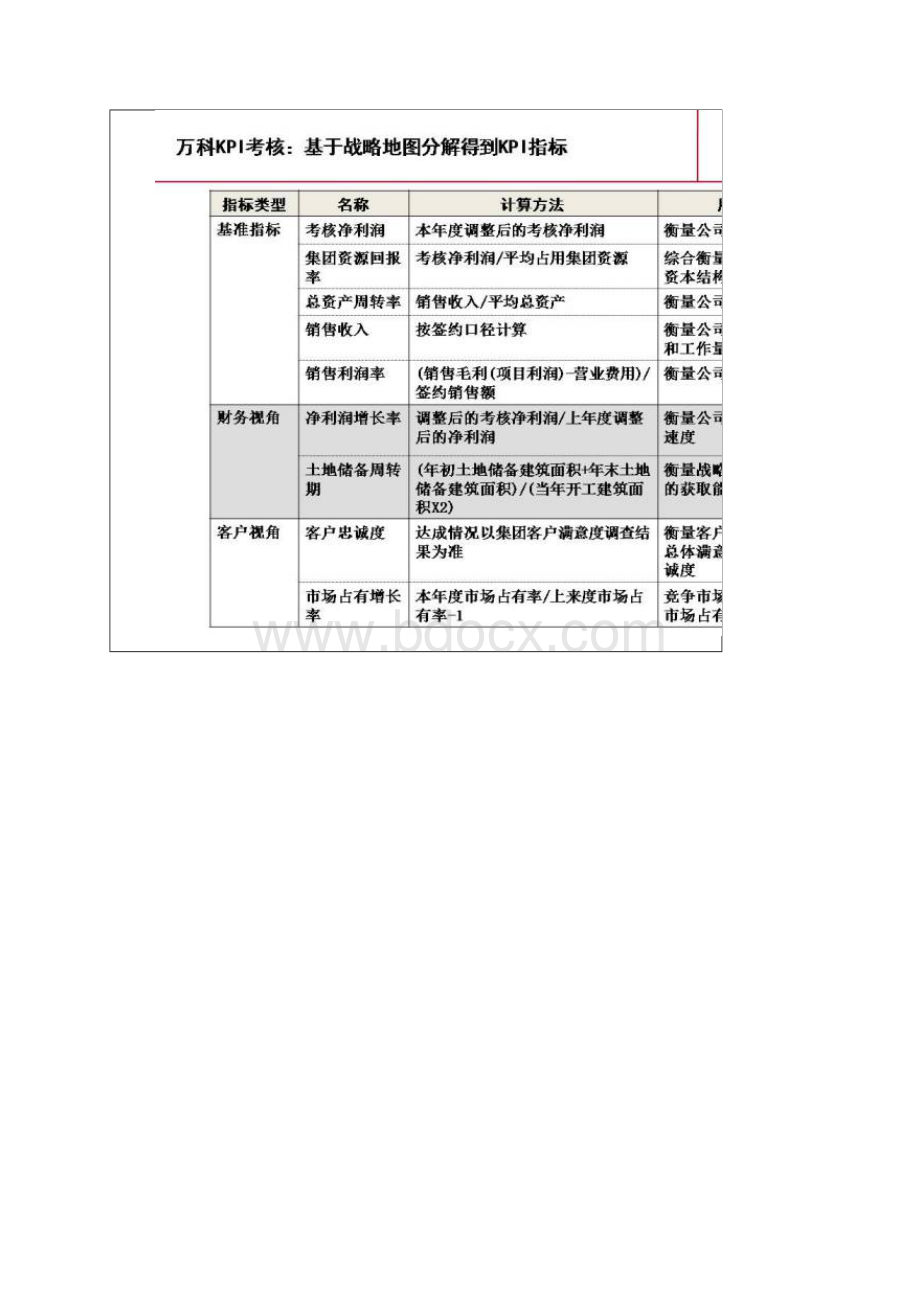 万科龙湖绩效体系考核总体框架.docx_第3页