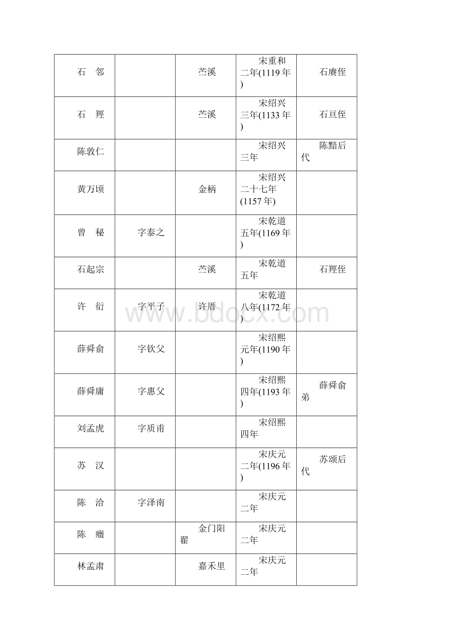 厦门历代进士名表.docx_第3页