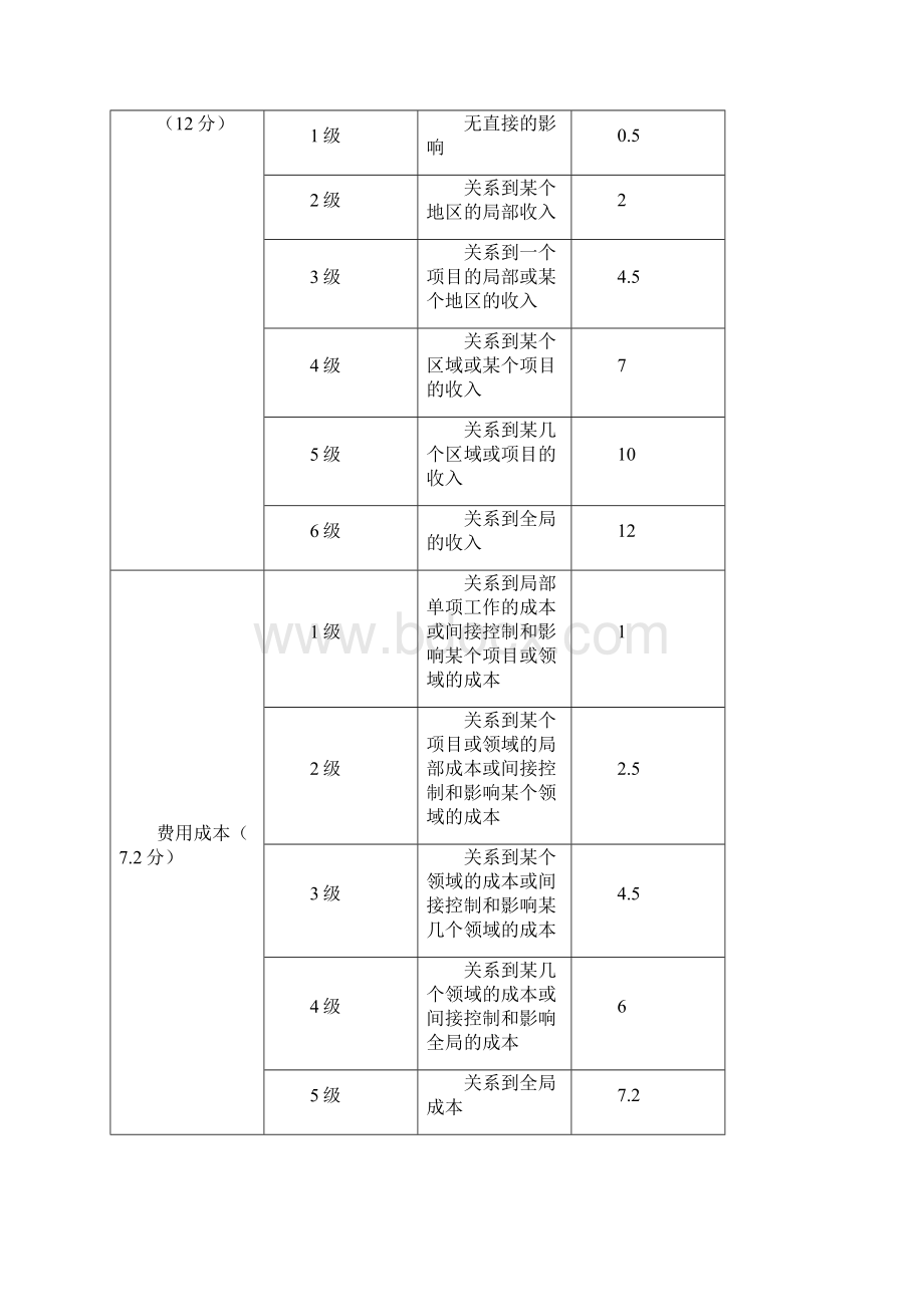 岗位价值评估方法.docx_第2页