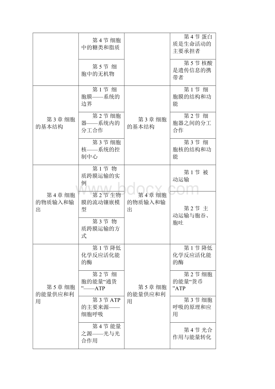 新课标与老课标下人教版高中生物必修教材的比较.docx_第2页