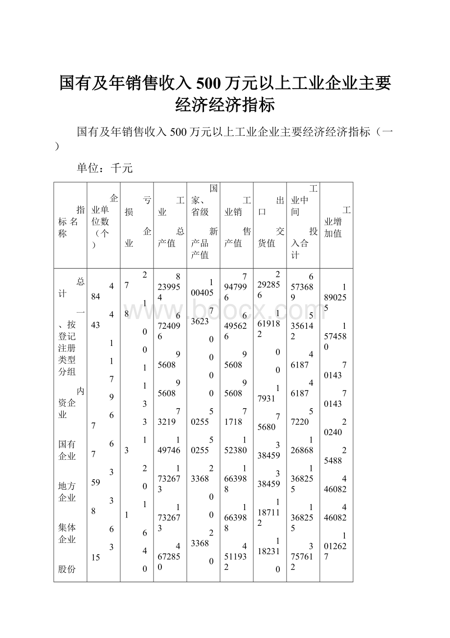 国有及年销售收入500万元以上工业企业主要经济经济指标.docx_第1页