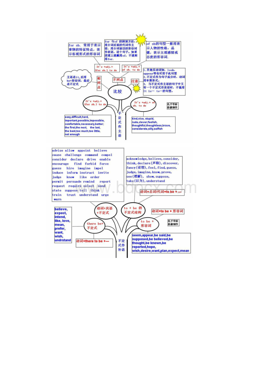 英语所有语法知识 思维导图.docx_第3页