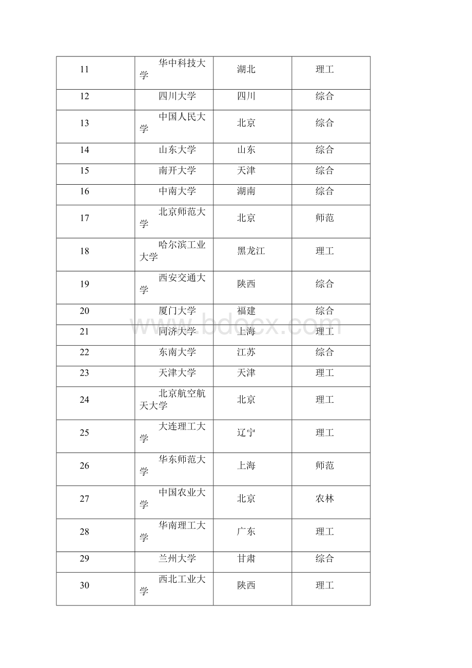 中国大陆大学500强排名.docx_第2页