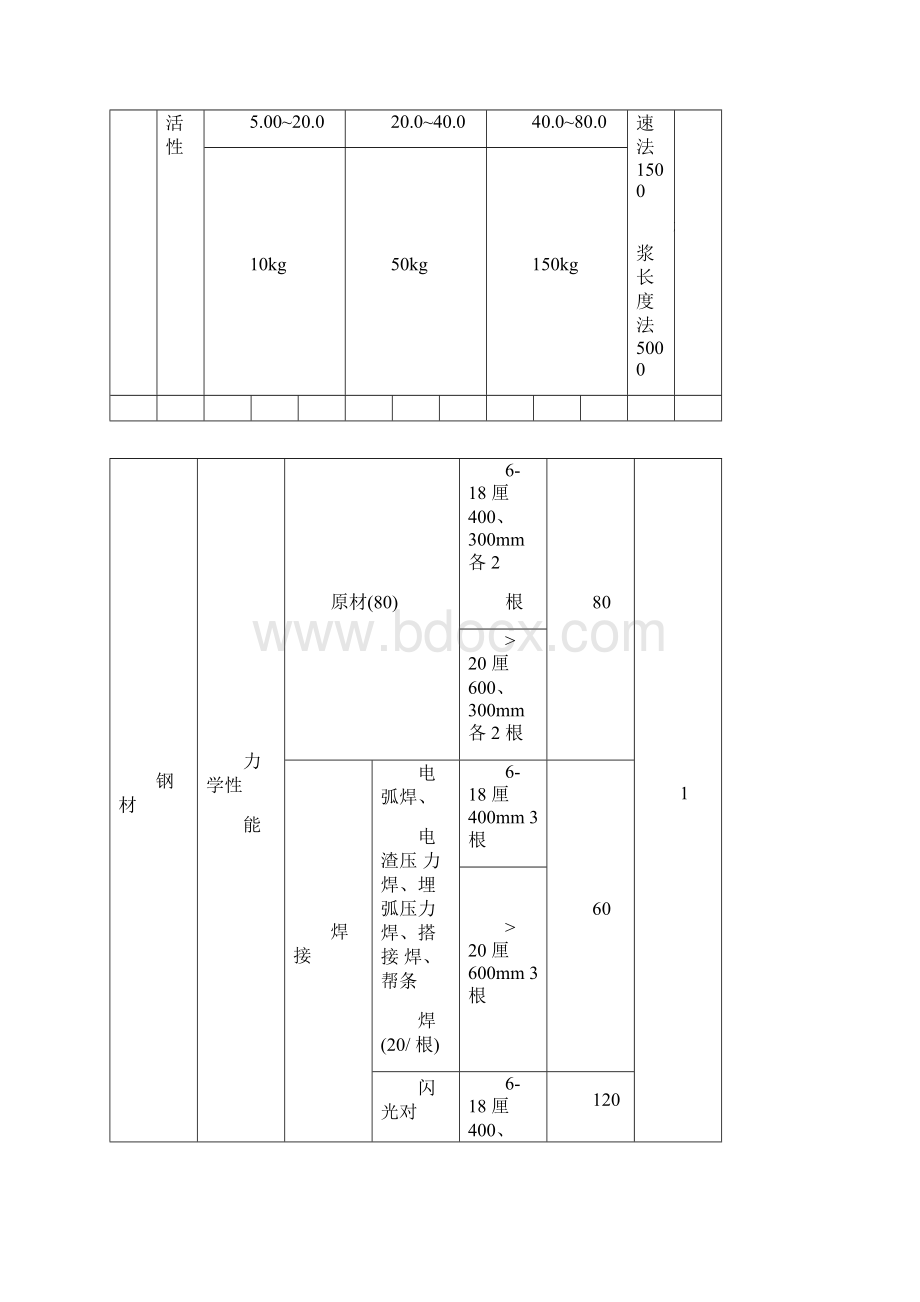 建筑工程质量检测收费项目及标准表.docx_第3页