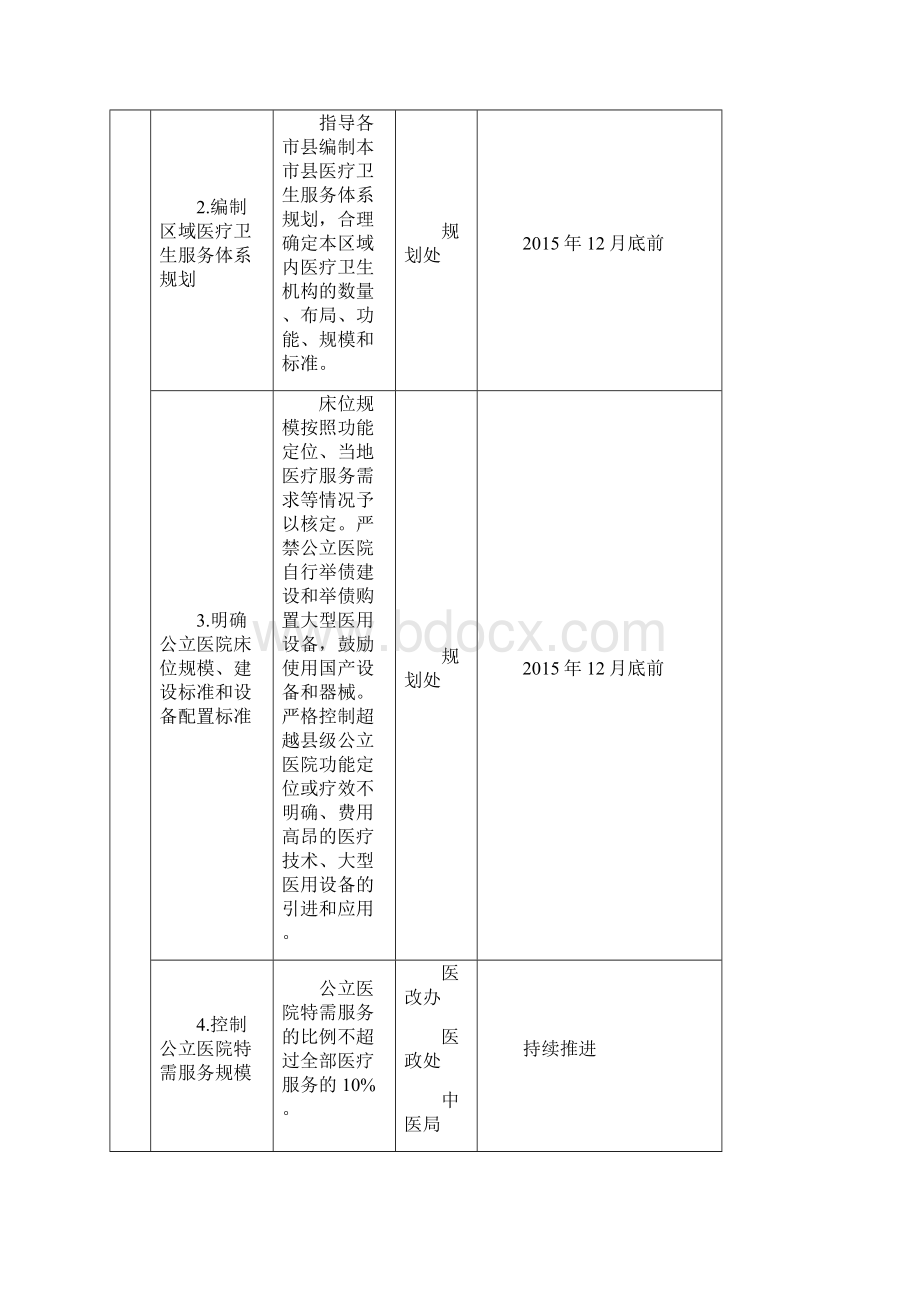 省卫生计生委医改重点任务处室责任分工试行001.docx_第2页