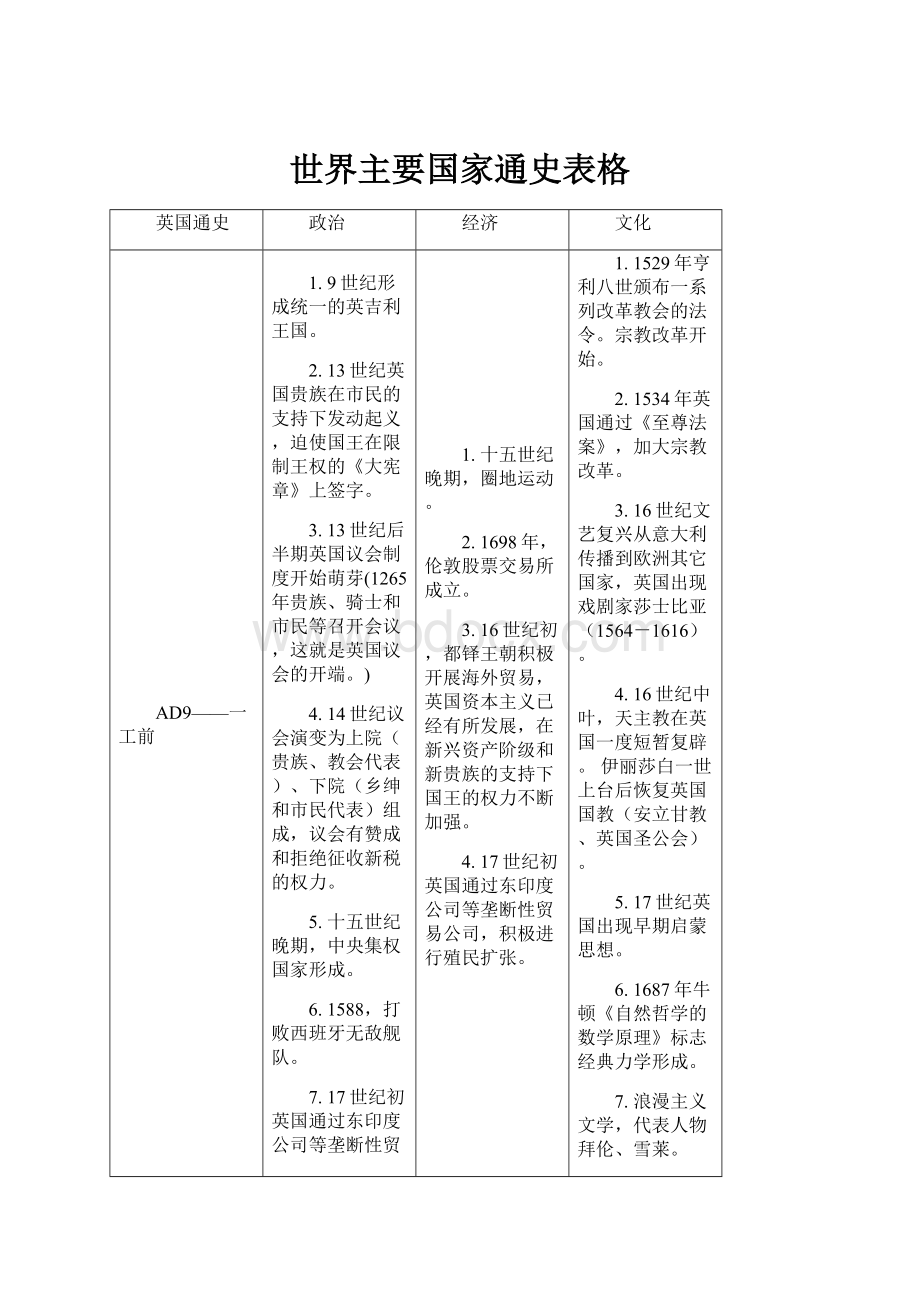 世界主要国家通史表格.docx