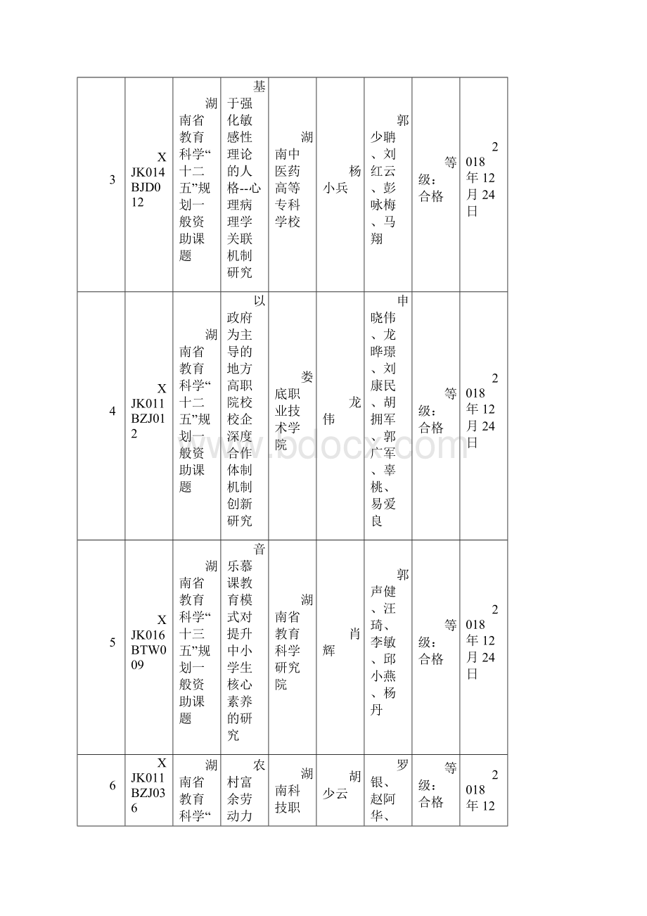 湖南省教育科学规划课题第四季度结题鉴定公布高职.docx_第2页