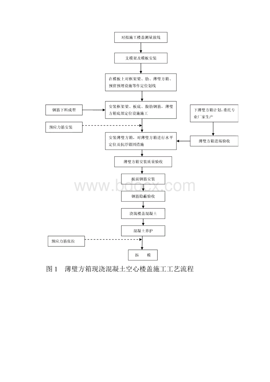 PPE薄壁方箱施工方案傅友大厦.docx_第3页