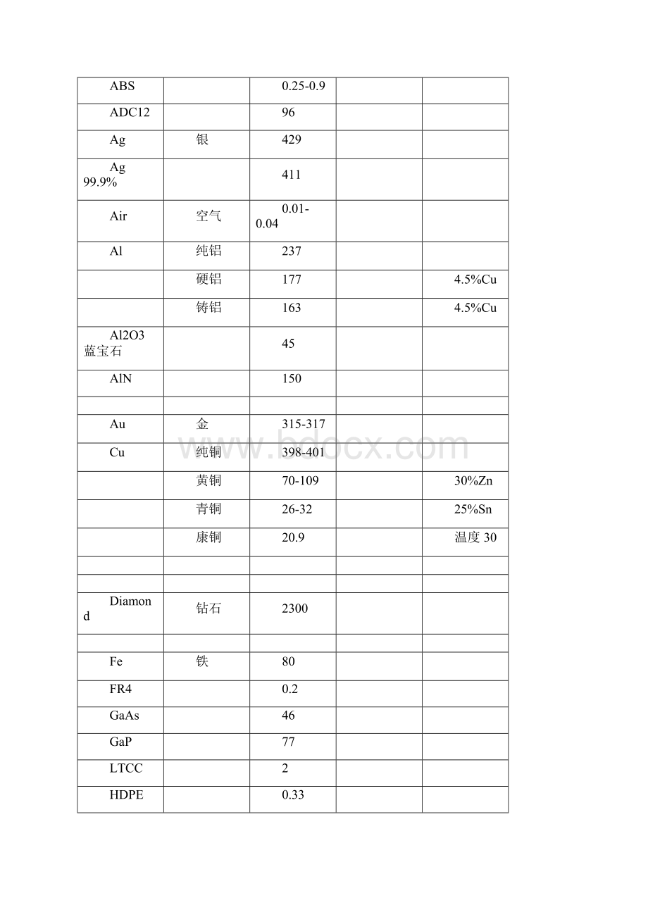 材料导热系数总表比较齐全分析.docx_第2页