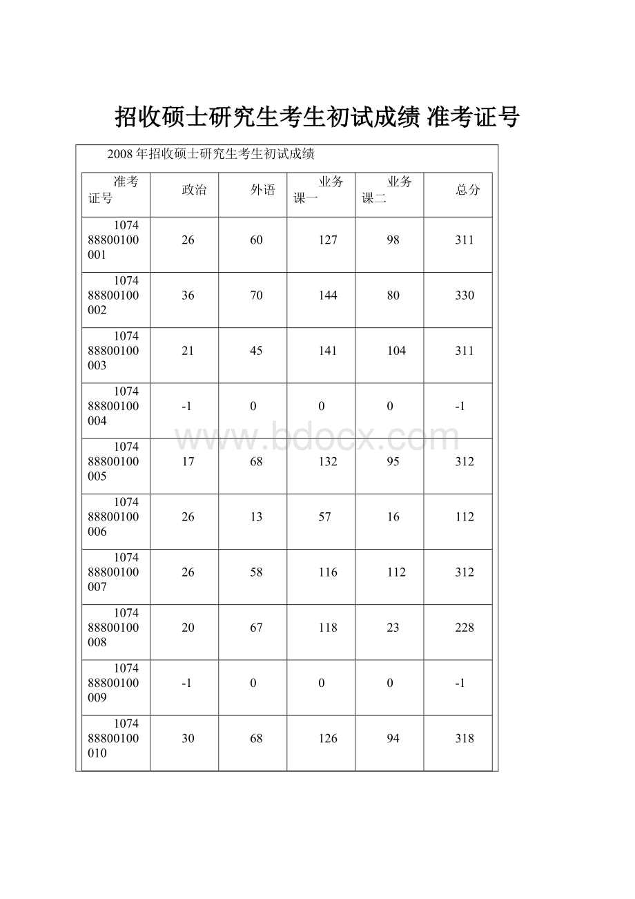 招收硕士研究生考生初试成绩 准考证号.docx