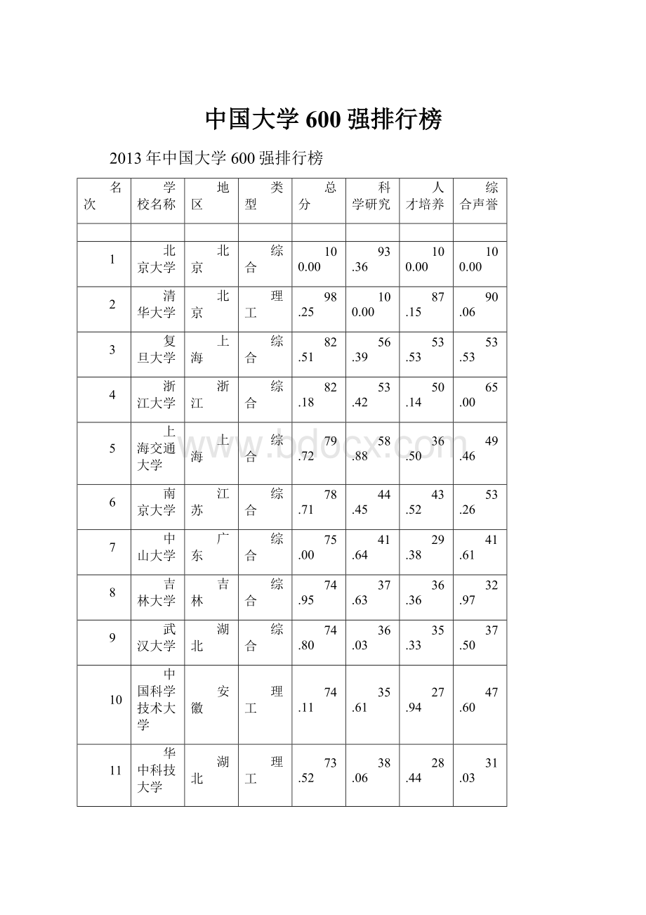 中国大学600强排行榜.docx_第1页