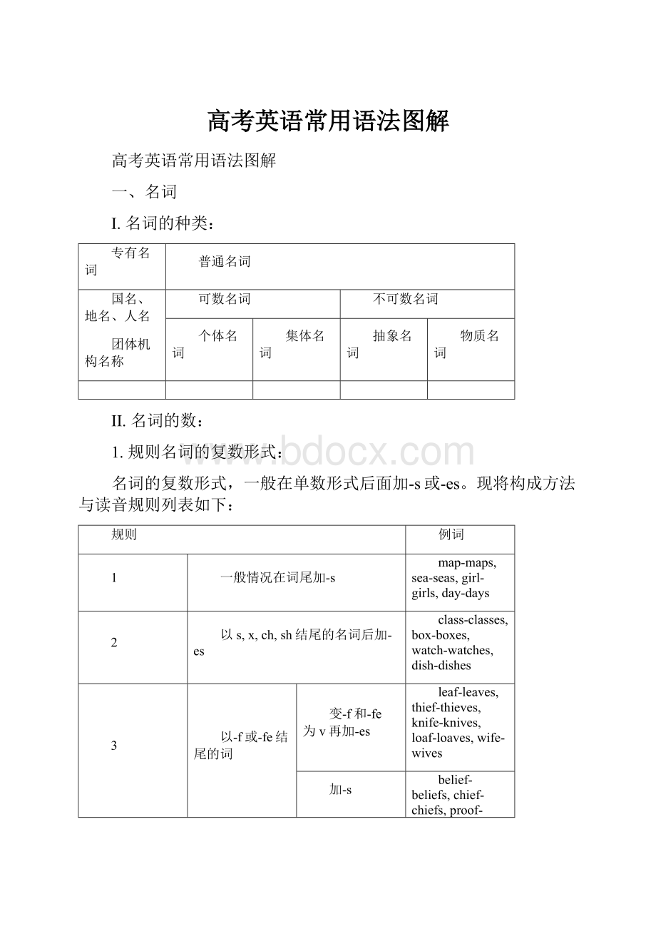 高考英语常用语法图解.docx