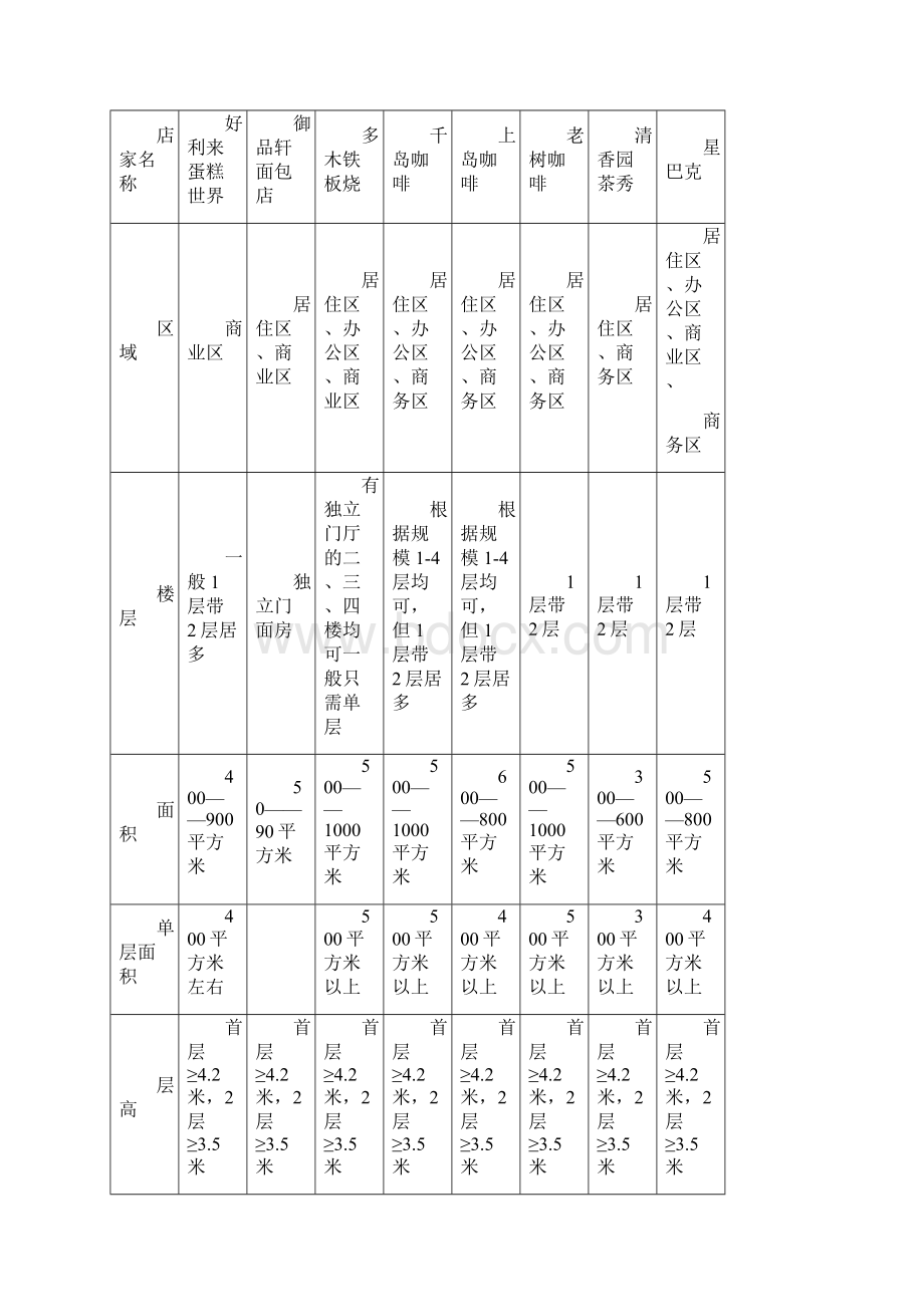 西安商家店面选址技术参考.docx_第3页