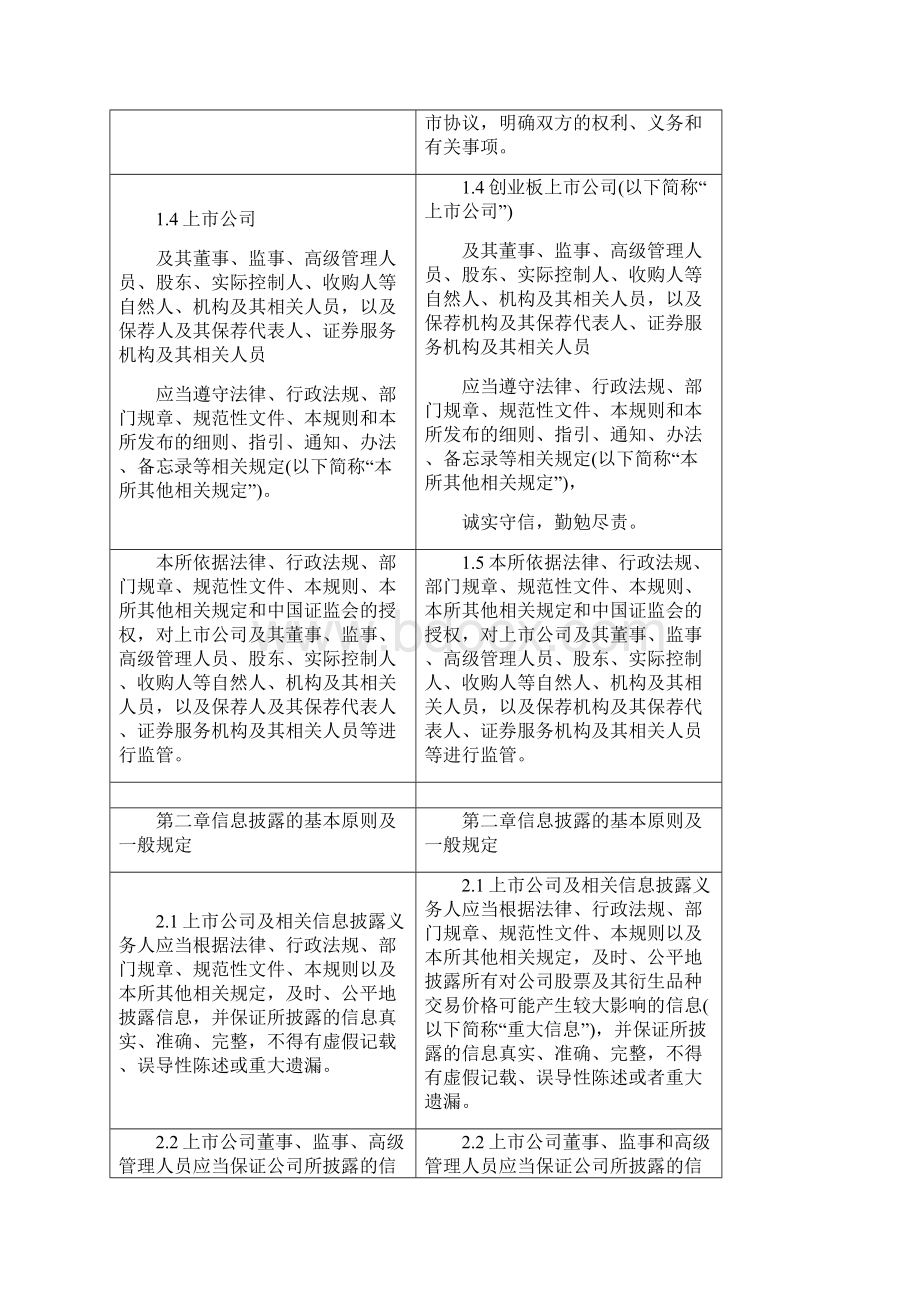 股票上市规则比较上交所深交所及创业板教程文件.docx_第2页