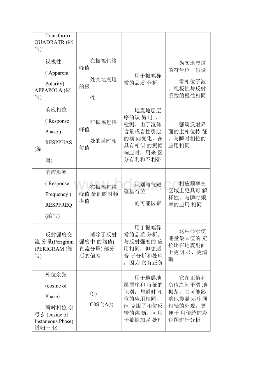 常用地震属性的意义.docx_第3页