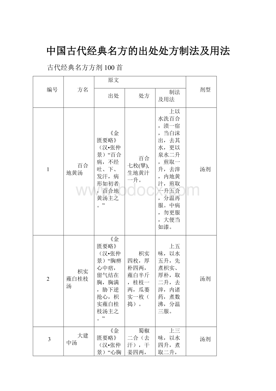 中国古代经典名方的出处处方制法及用法.docx_第1页