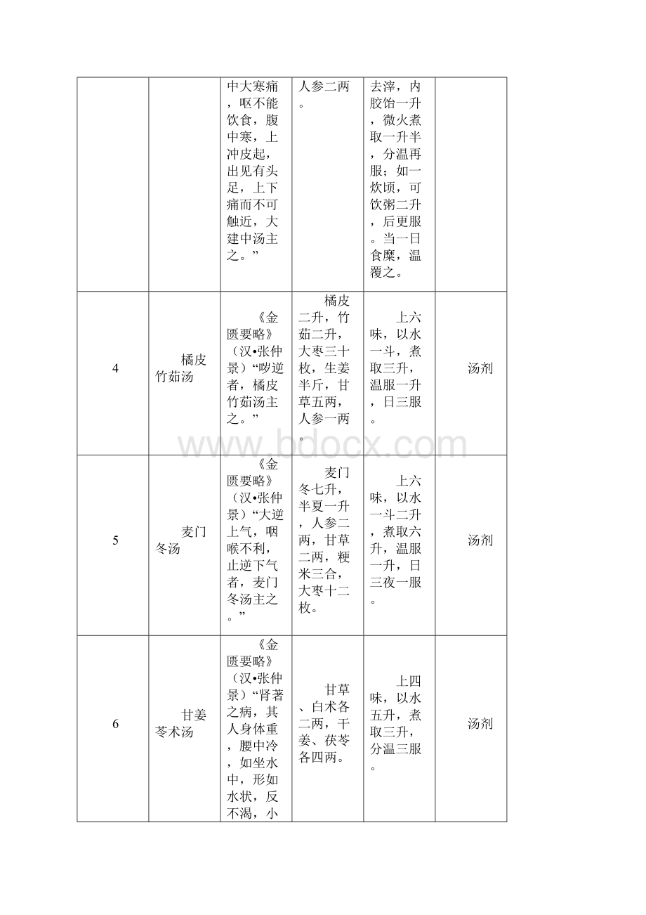 中国古代经典名方的出处处方制法及用法.docx_第2页