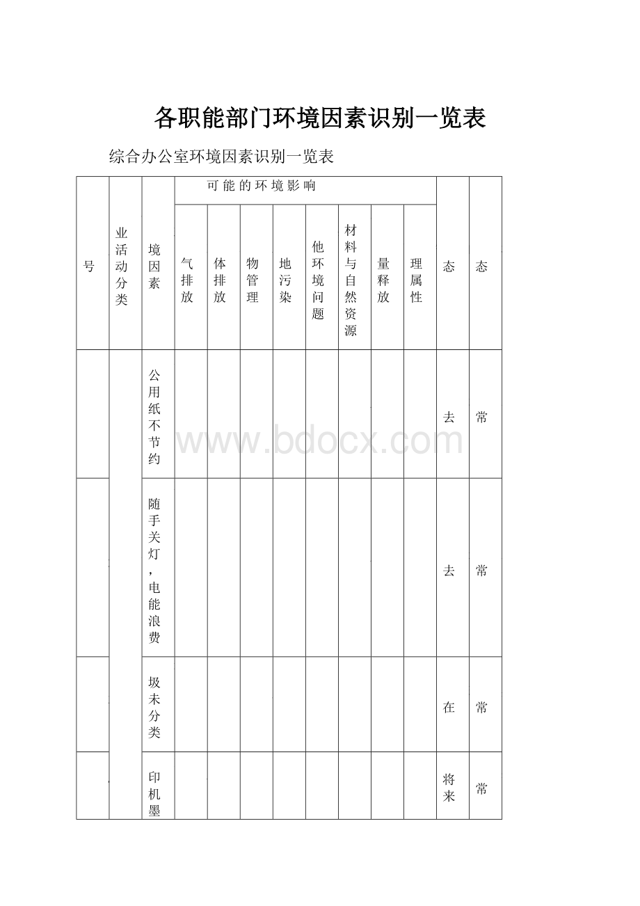 各职能部门环境因素识别一览表.docx_第1页