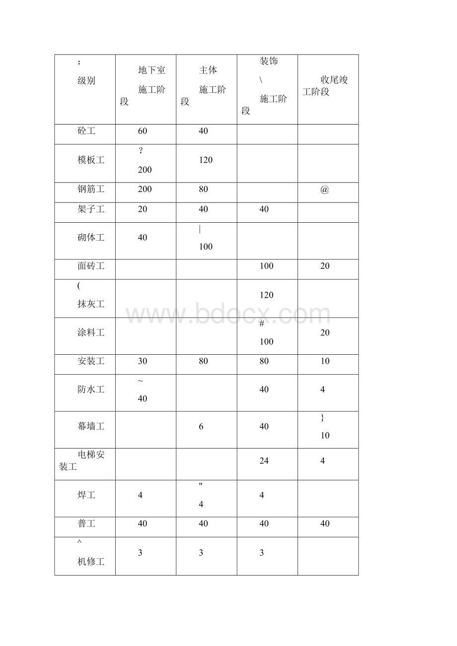 建筑工程临设施工方案.docx_第2页