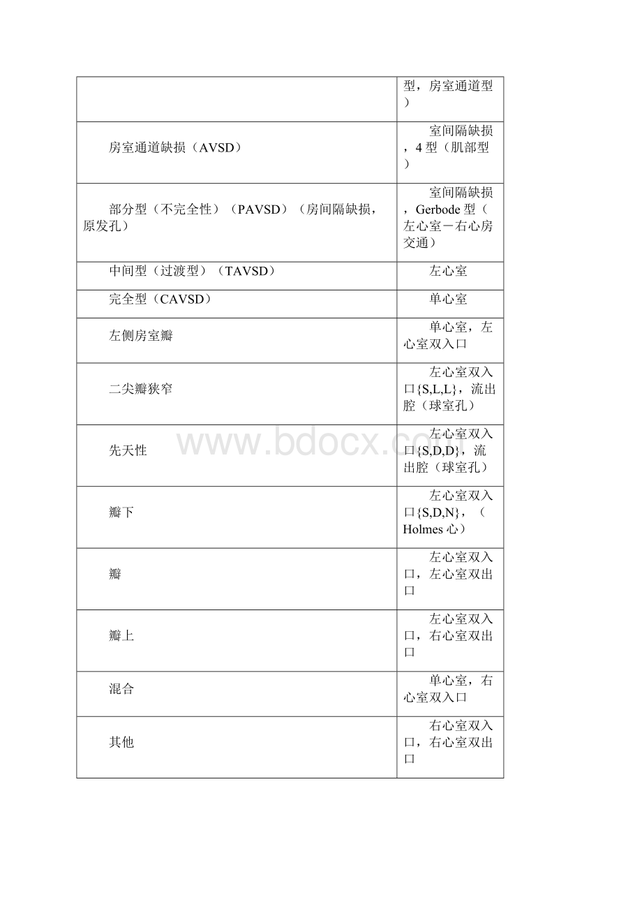 表2 先天性心脏病病变的节段分类和命名系统.docx_第3页