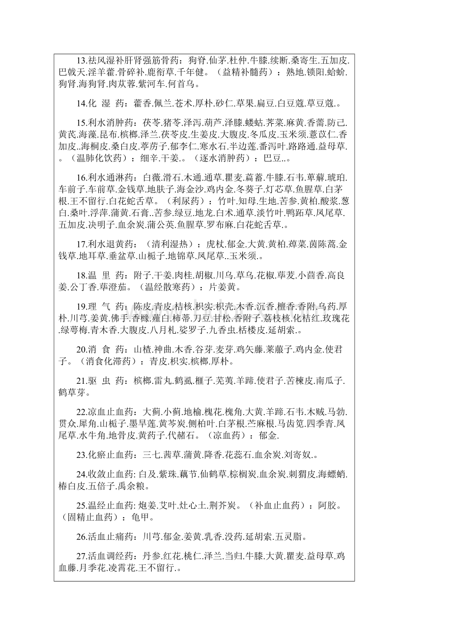 中药功效大全一览表.docx_第2页