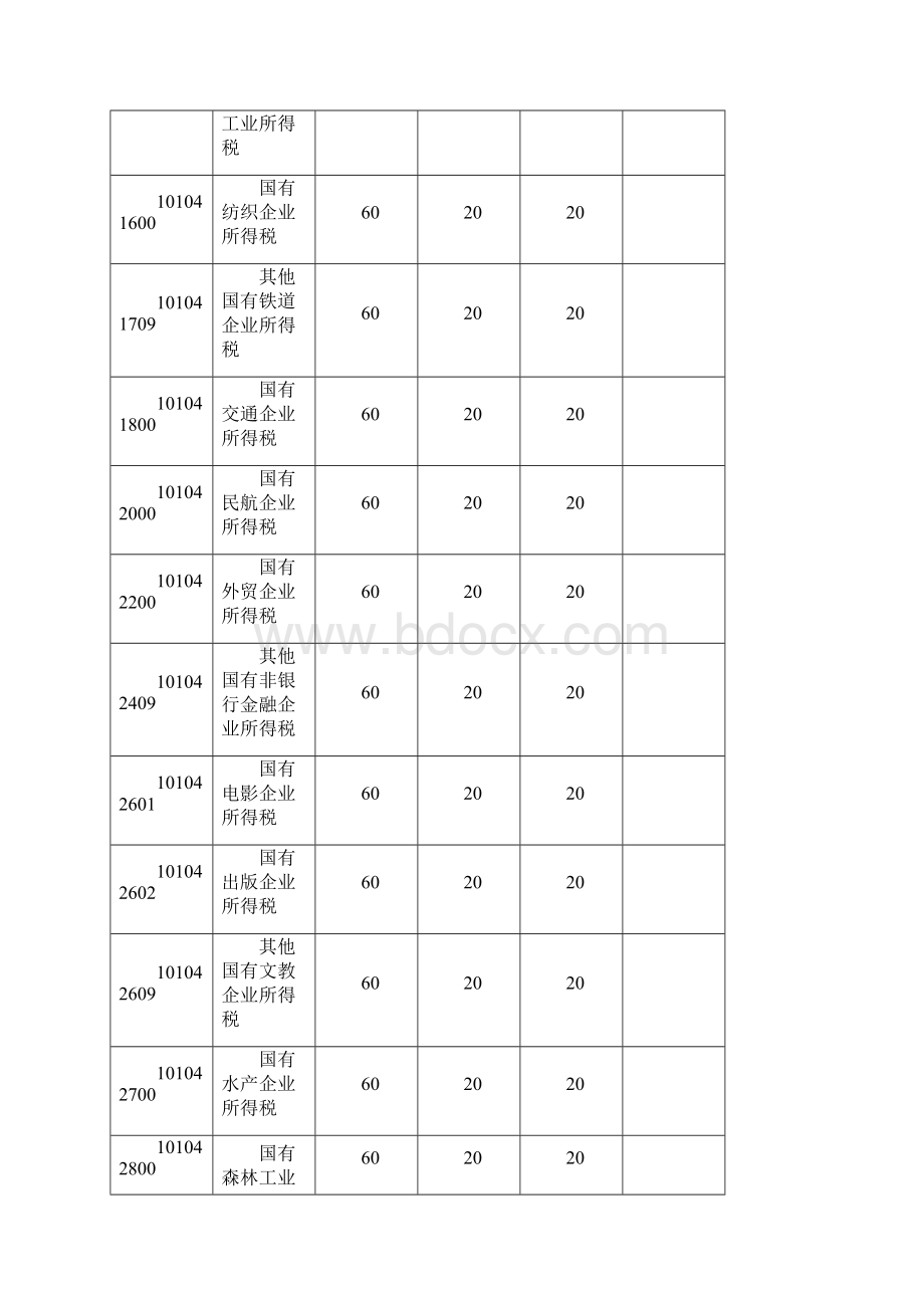 最新预算科目表.docx_第3页