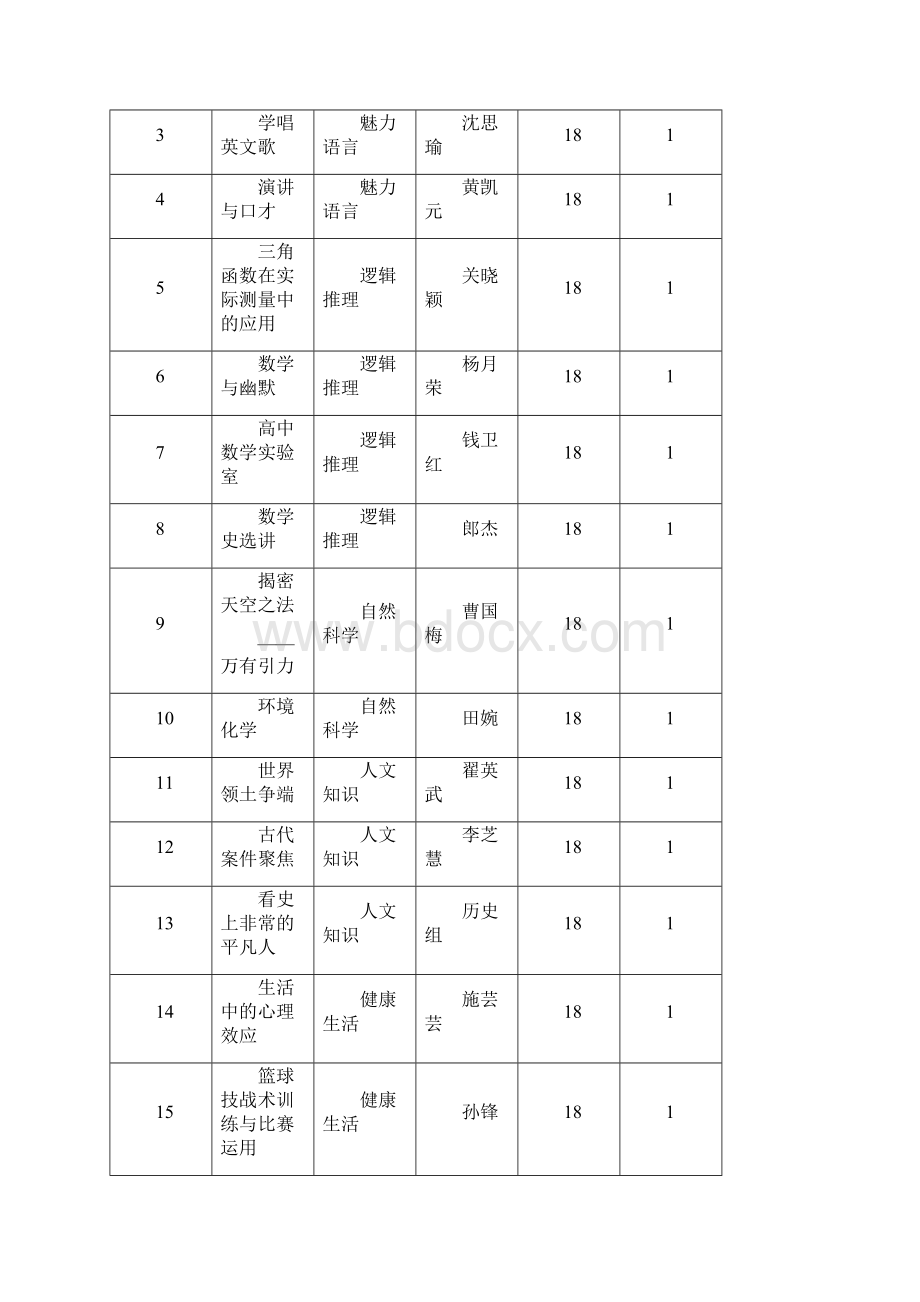 学年第二学期高一年级兴趣特长类选修课.docx_第2页