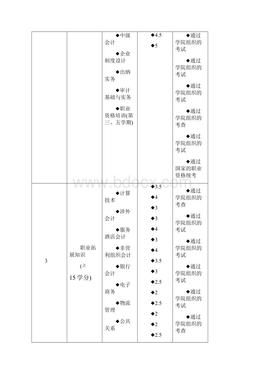 级会计专业教学计划.docx_第3页