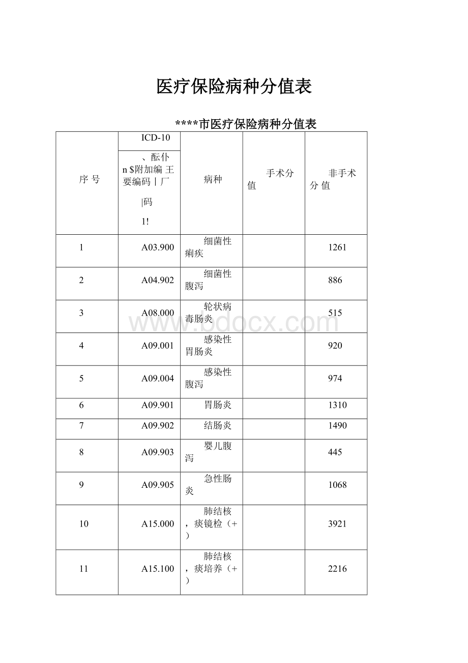 医疗保险病种分值表.docx_第1页