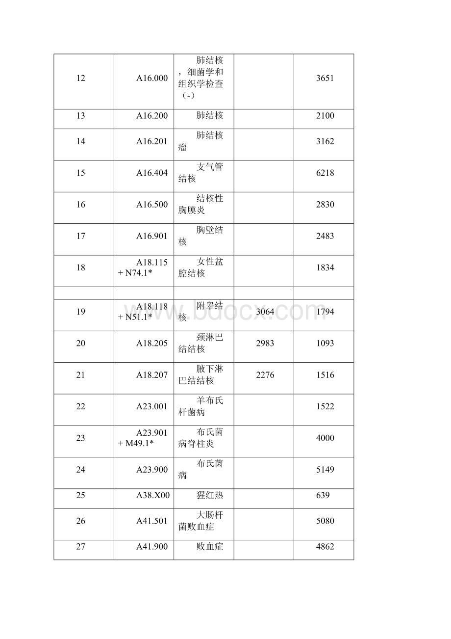 医疗保险病种分值表.docx_第2页