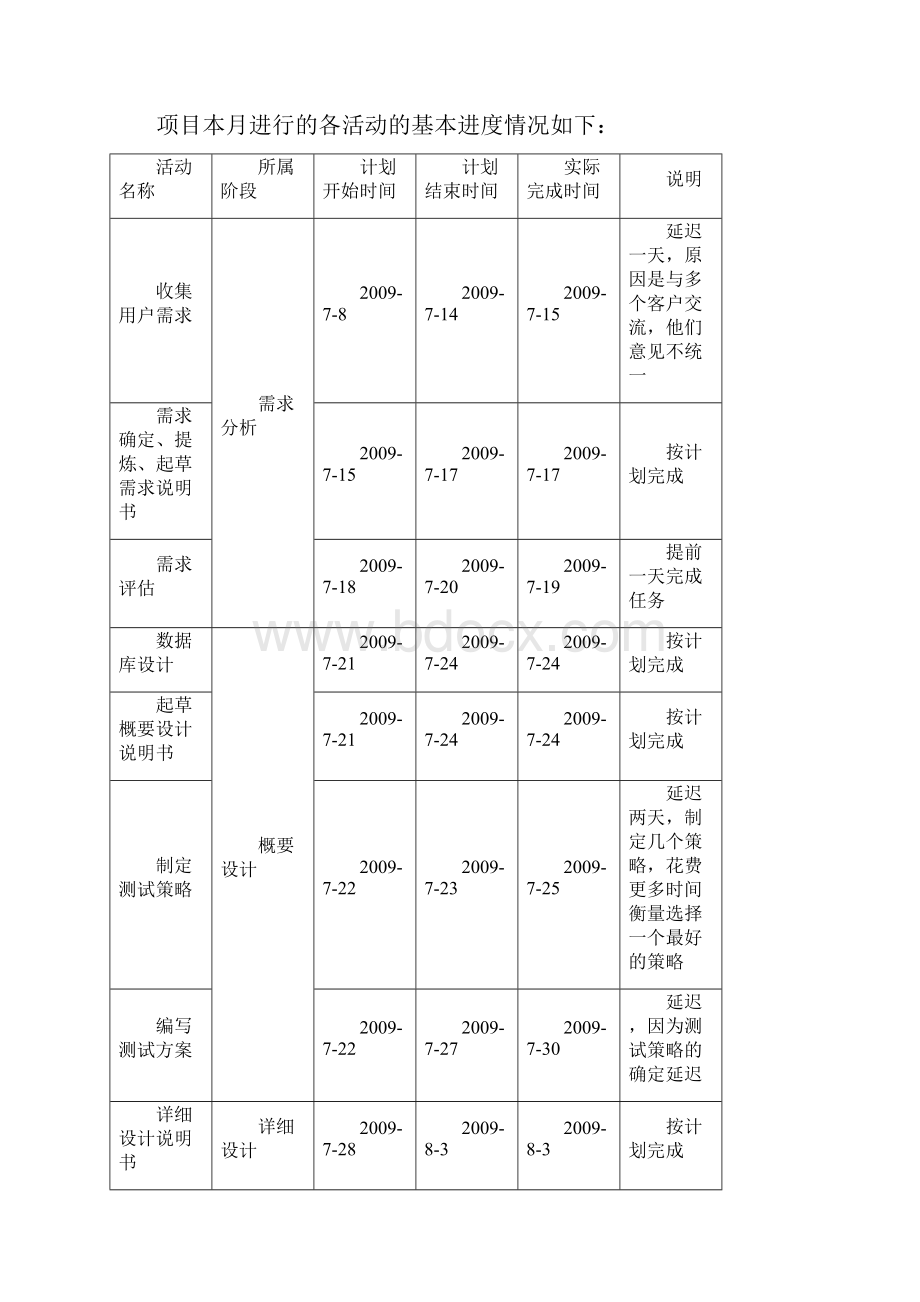 软件工程开发进度月报练习.docx_第3页