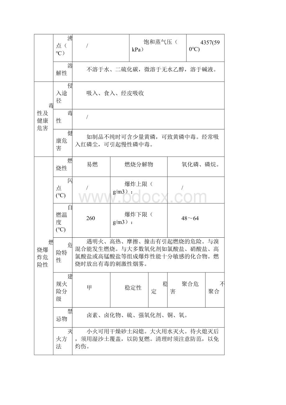 危险化学品特性表第4类 易燃固体自燃物品和遇湿易燃物品.docx_第3页