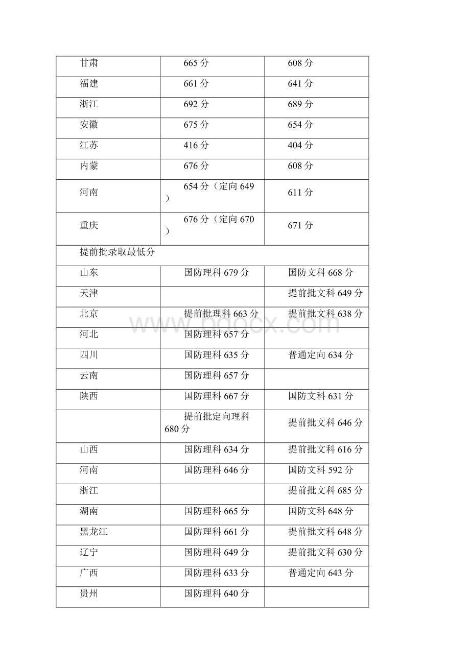 高校录取分数线参考.docx_第2页