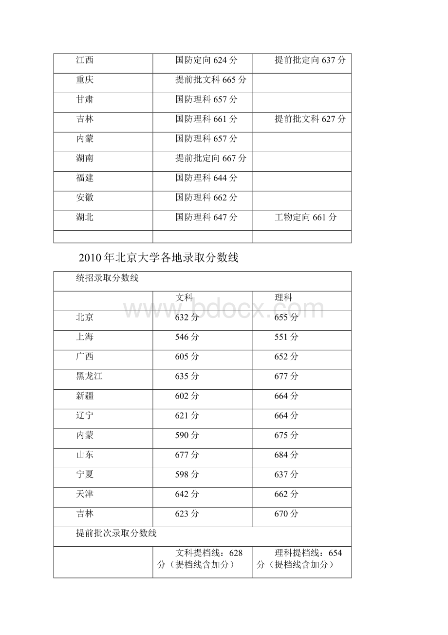 高校录取分数线参考.docx_第3页