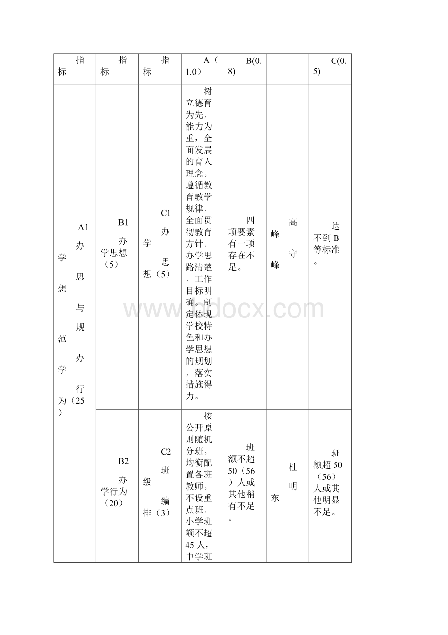 吉林省中小学素质教育督导评估指标体系及说明.docx_第2页