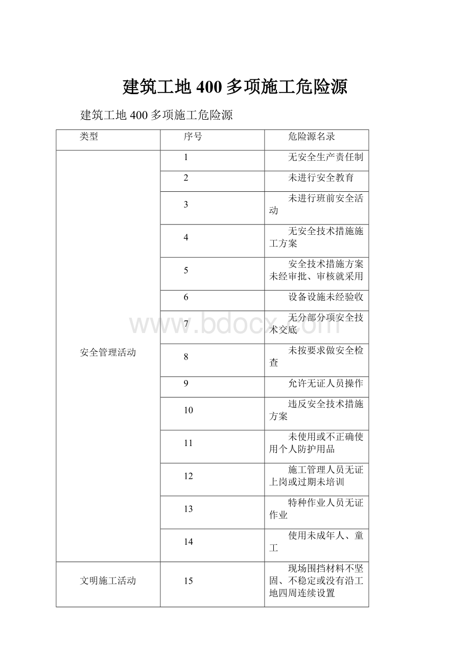 建筑工地400多项施工危险源.docx