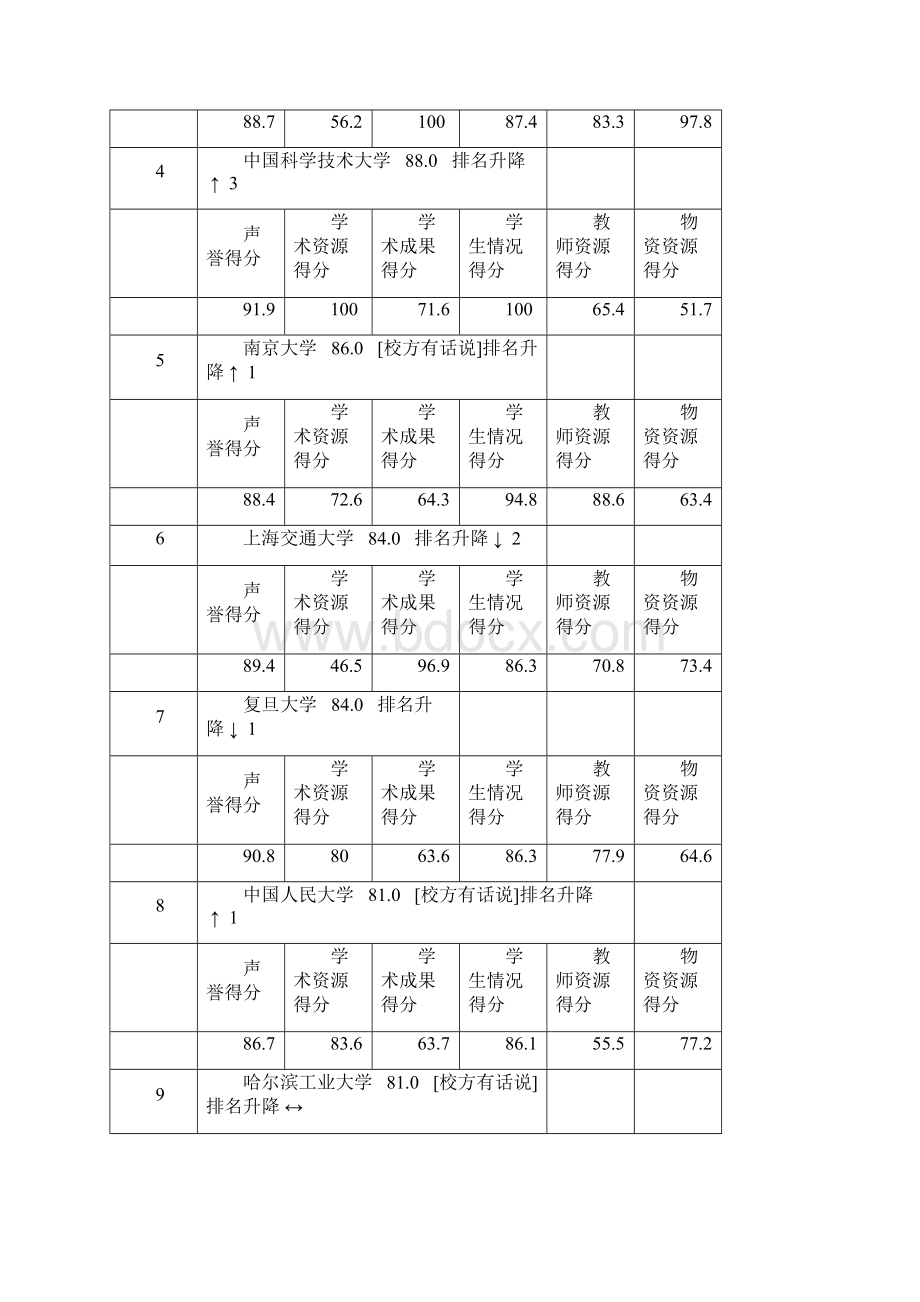 英国留学中国大学排行榜之综合指标排行.docx_第2页