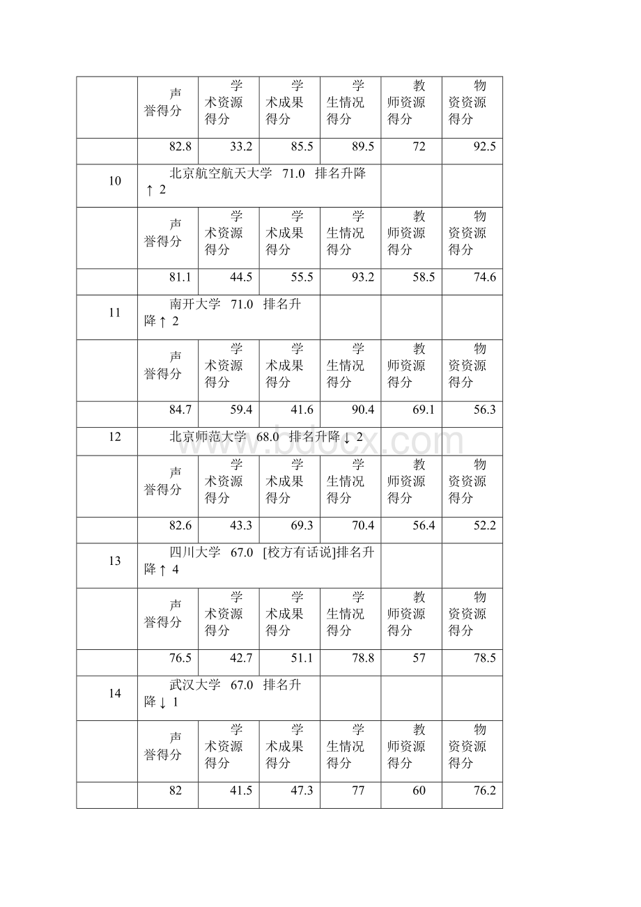 英国留学中国大学排行榜之综合指标排行.docx_第3页