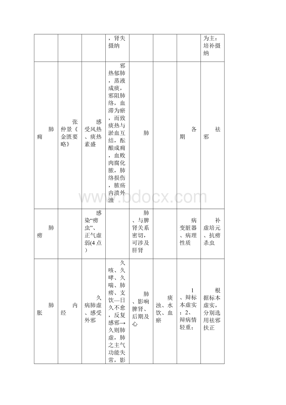 中医内科主治复习资料供参习.docx_第2页