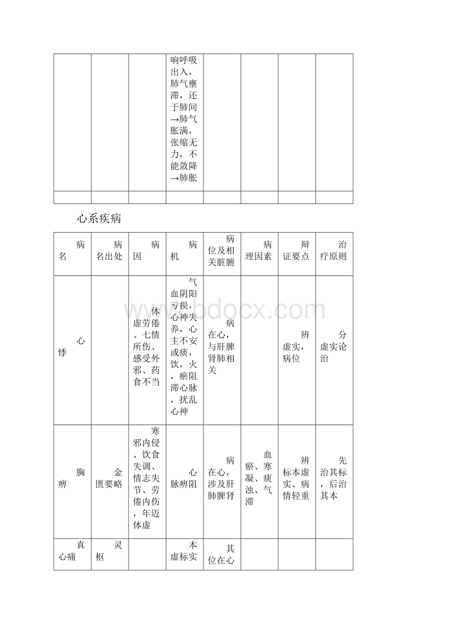 中医内科主治复习资料供参习.docx_第3页