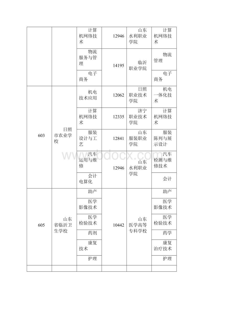 山东省三二连读中等职业学校挂靠高等职业院校名称及专业.docx_第2页