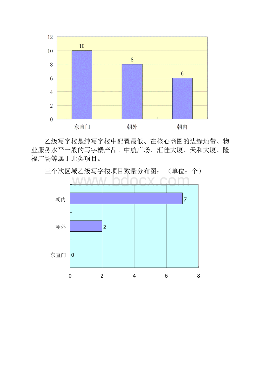 北京朝阳门立交桥写字楼市场竞争区域比较与分析.docx_第3页