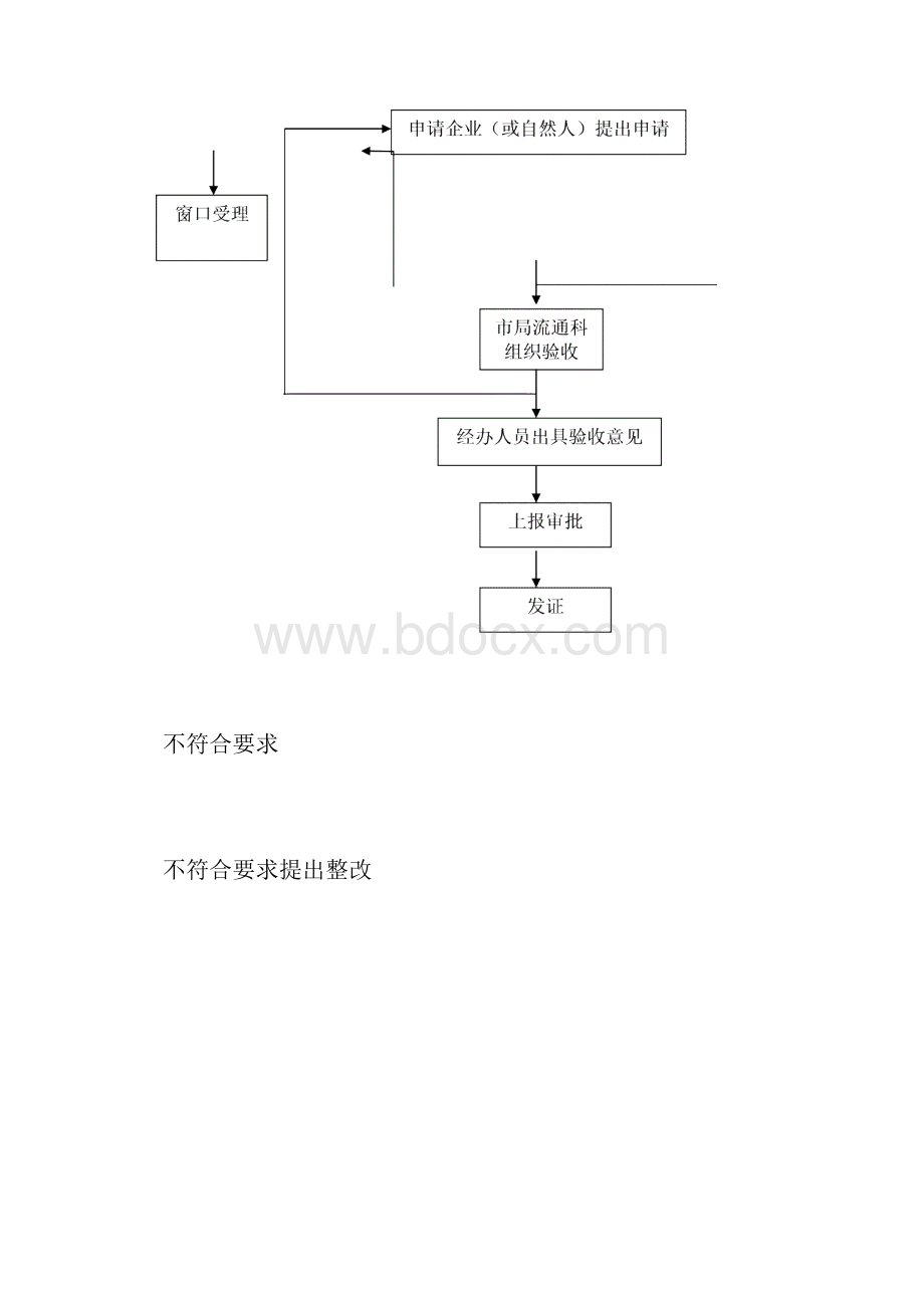 汕头市药品经营许可证零售申办程序.docx_第3页