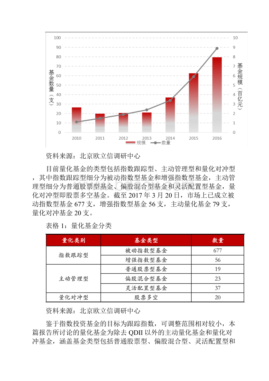 量化基金行业市场投资分析报告.docx_第2页