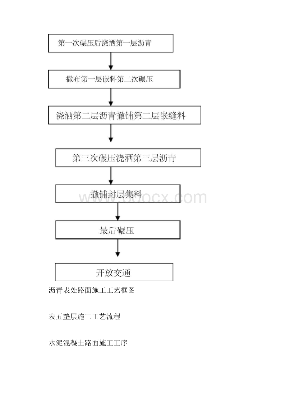 完整版市政工程施工工艺流程框图汇总.docx_第2页