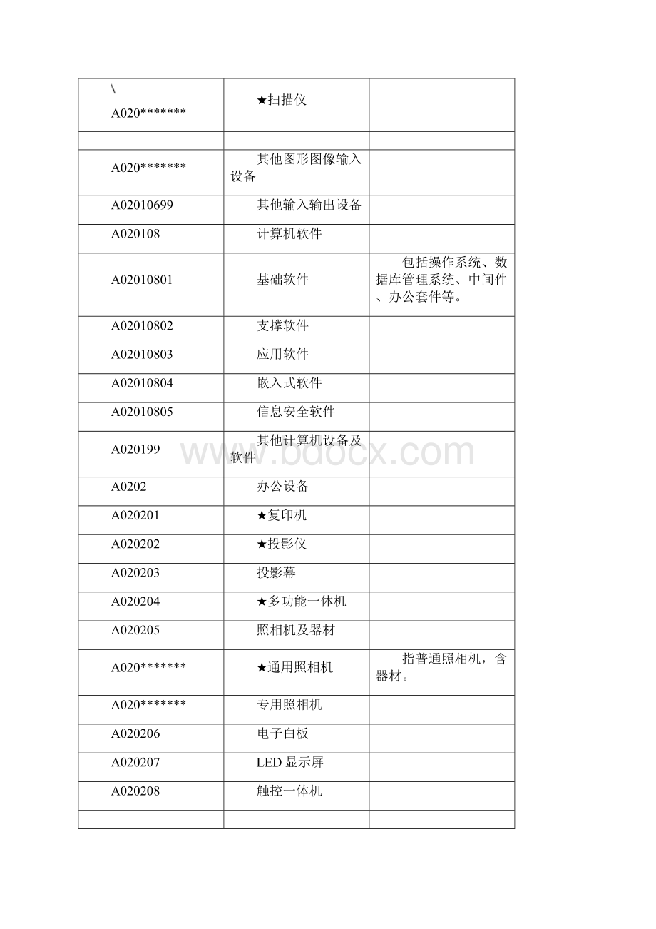 广东省政府采购品目分类表.docx_第3页