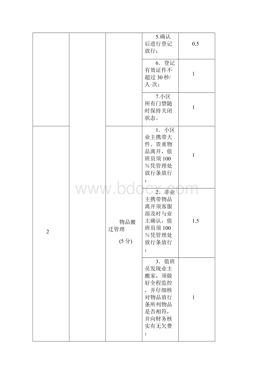 金地物业安全管理服务考核标准小区.docx_第2页