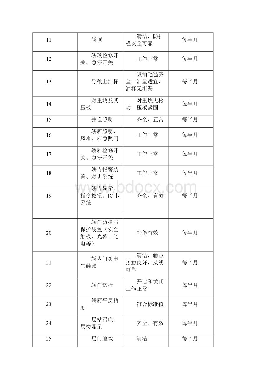 电梯的定期维保项目.docx_第2页