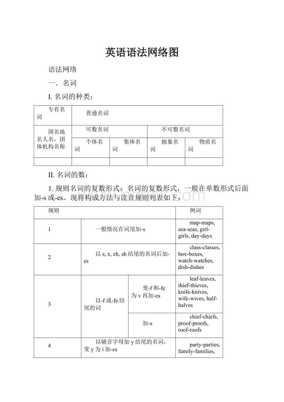 英语语法网络图.docx